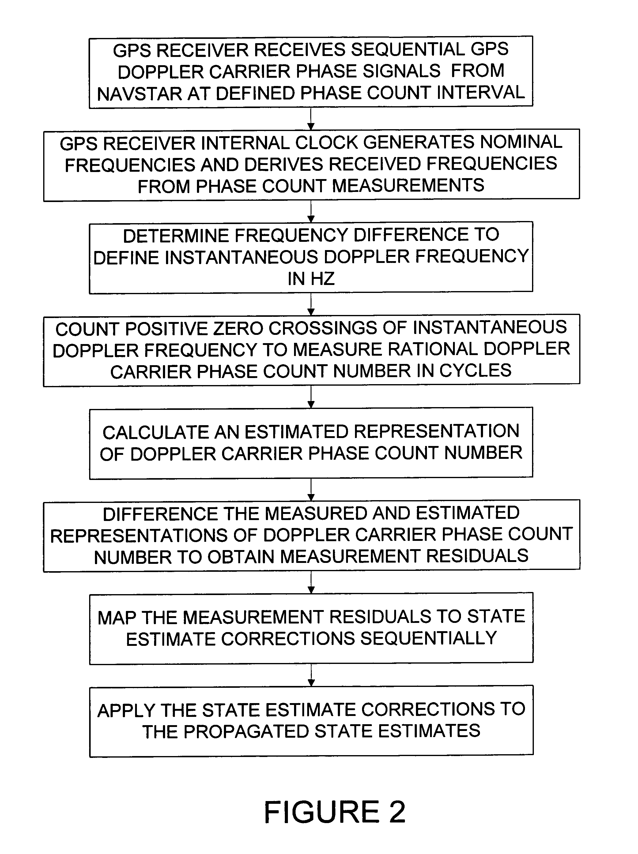 GPS carrier phase measurement representation and method of use