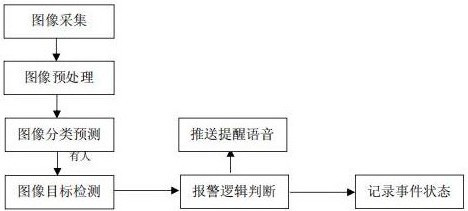 Elevator car personnel intelligent recognition method based on deep learning