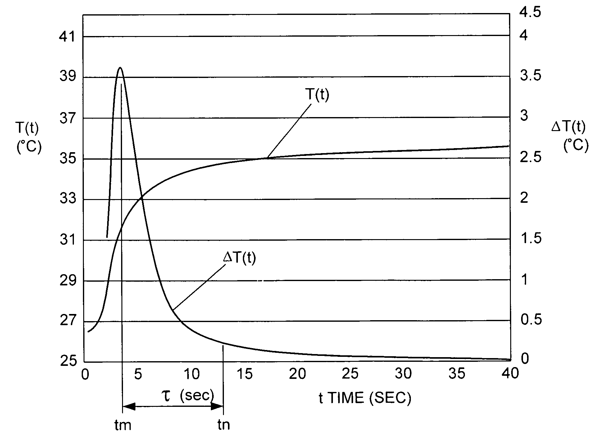 Electronic clinical thermometer with quick temperature estimating device