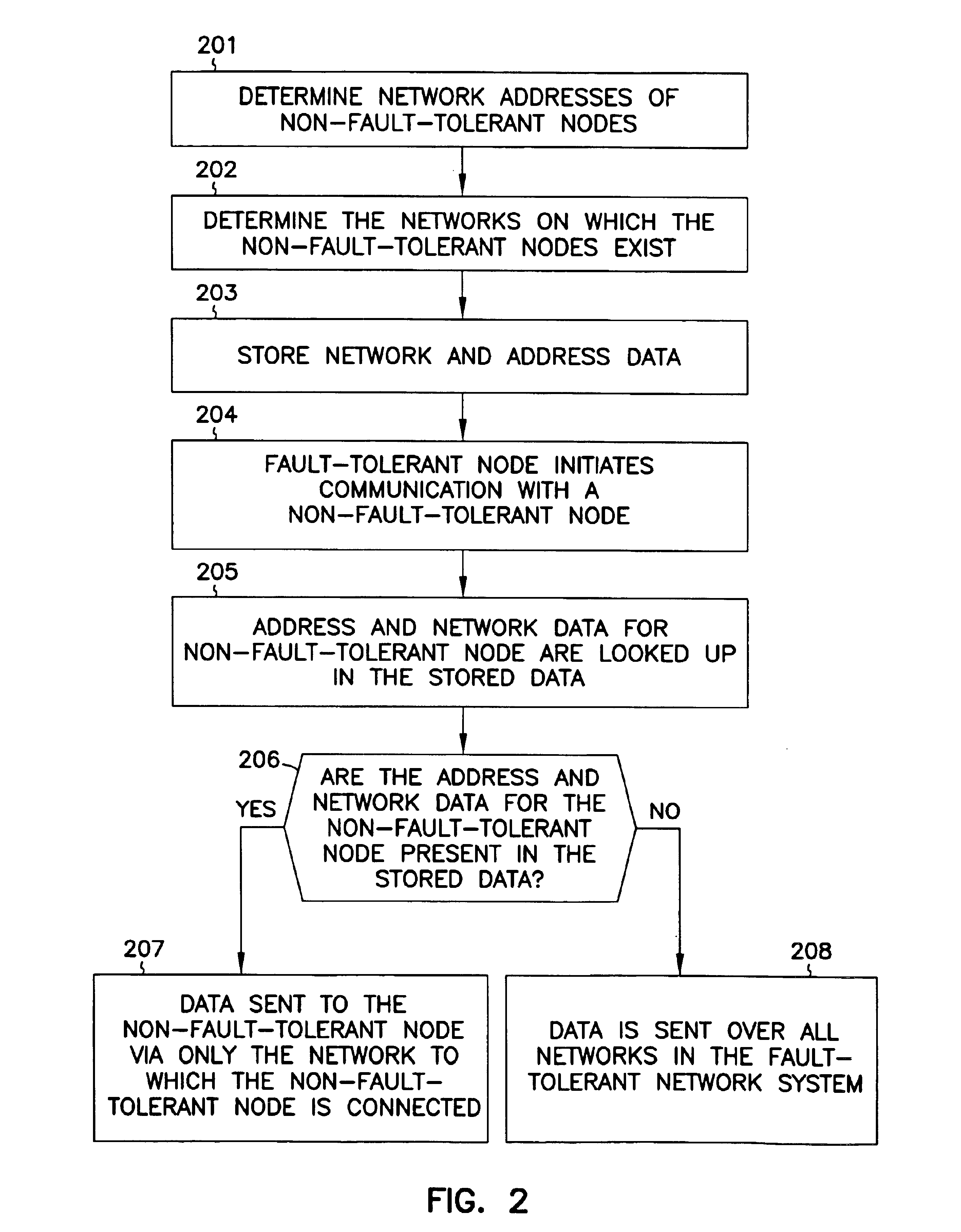 Non-fault tolerant network nodes in a multiple fault tolerant network