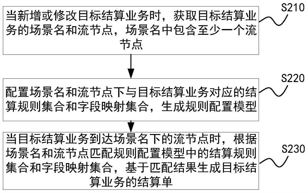 Settlement sheet generation method and device, computer equipment and storage medium