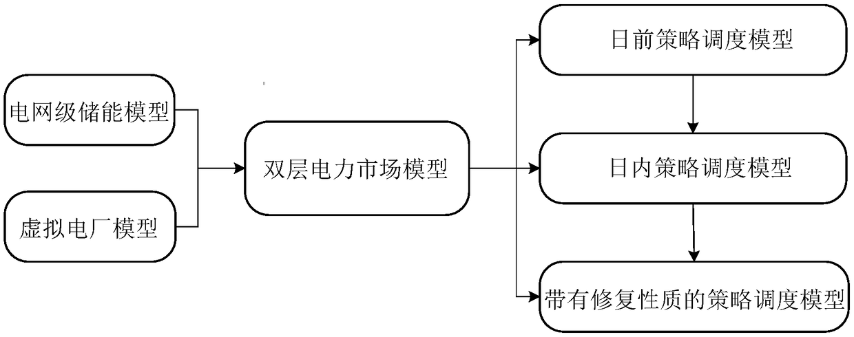 A double-layer strategy dispatching method for an electric power selling company