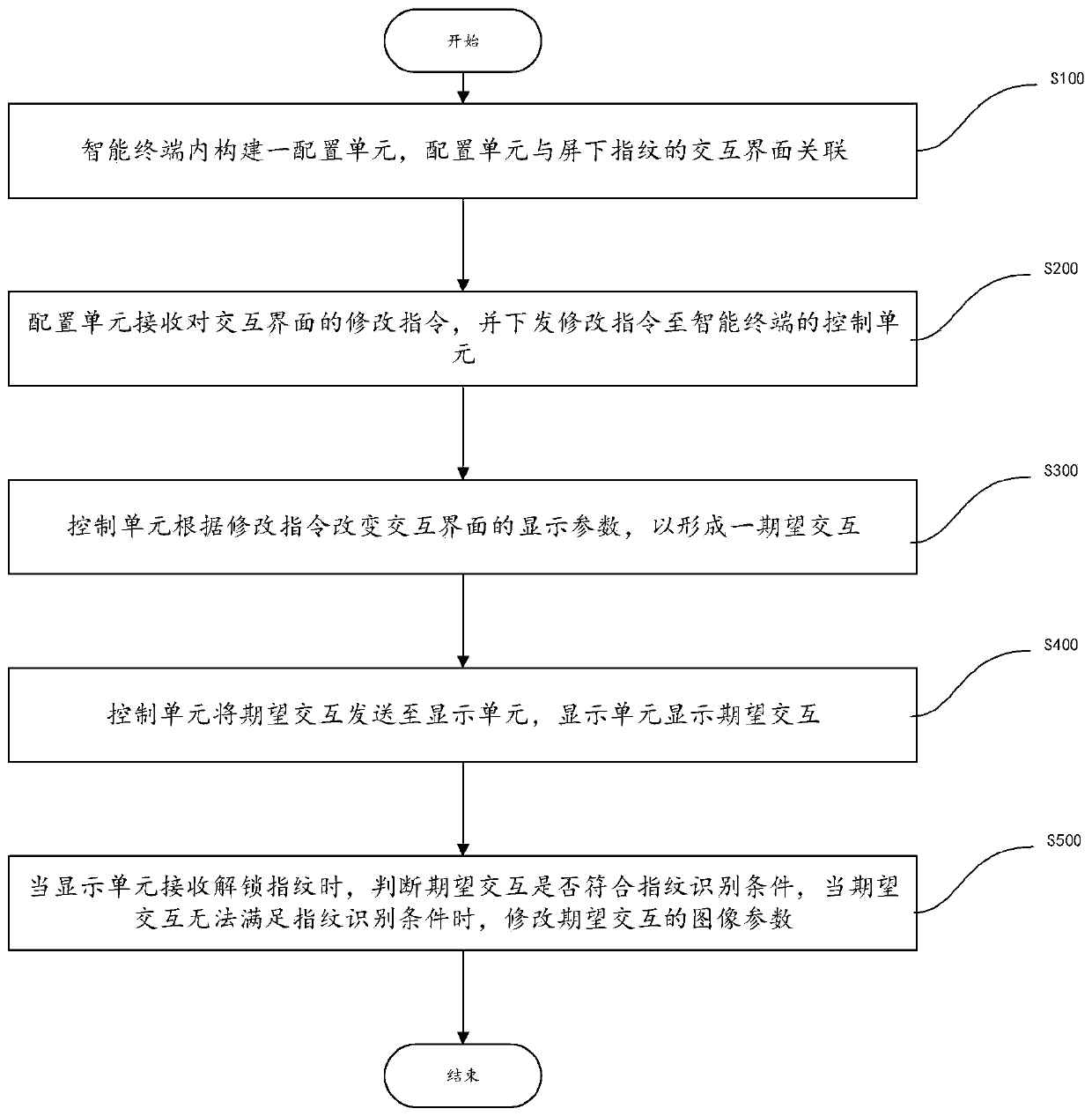 Under-screen fingerprint identification interaction method and system and computer readable storage medium