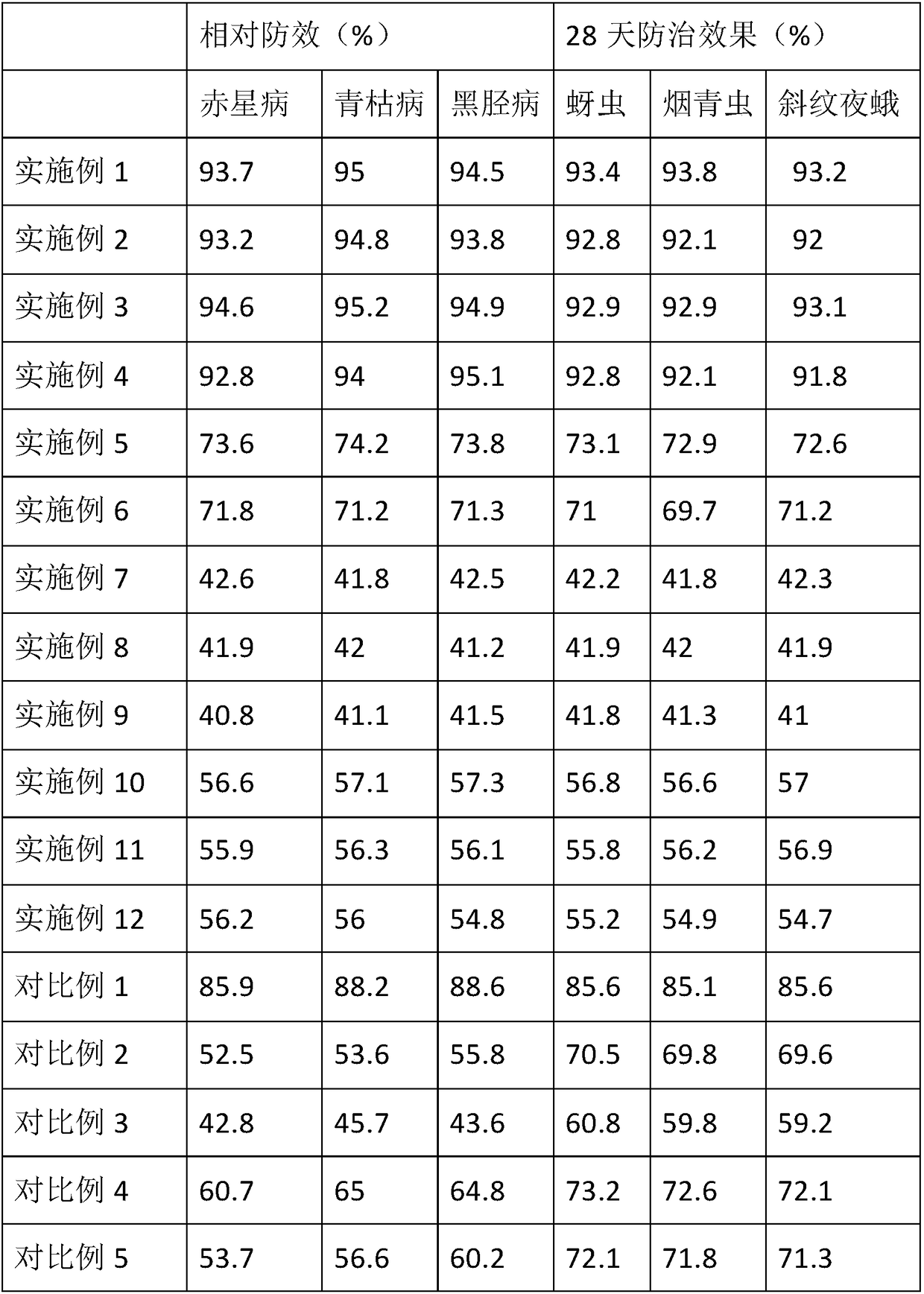 Green control method for tobacco planting plant diseases and insect pests