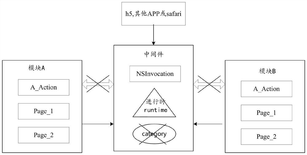 iOS terminal calling method and device, middleware, electronic equipment and medium