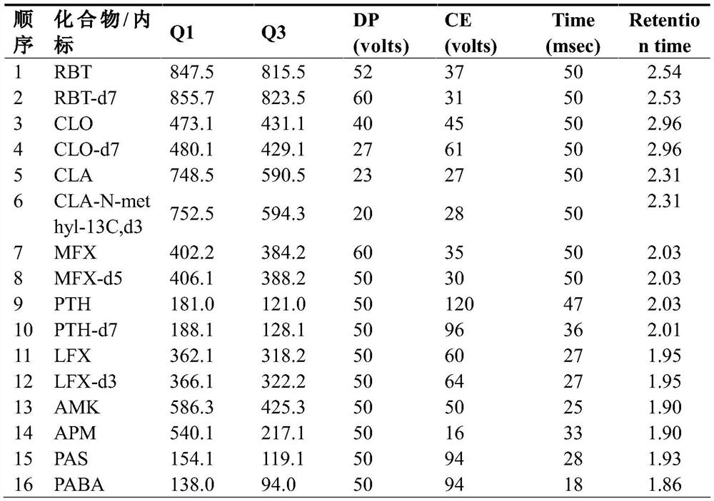 Method for simultaneously determining eight antituberculous drugs in human plasma based on LC-MS