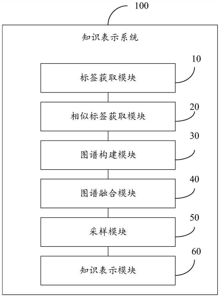 Knowledge representation method and system, storage medium and computer equipment