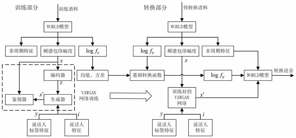 A multi-to-many speaker conversion method based on i-vector under the condition of non-parallel text