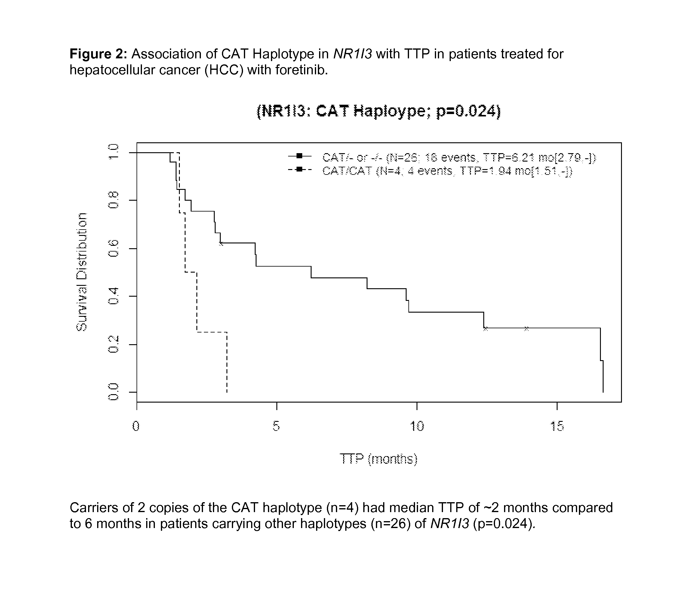 Method of administration and treatment