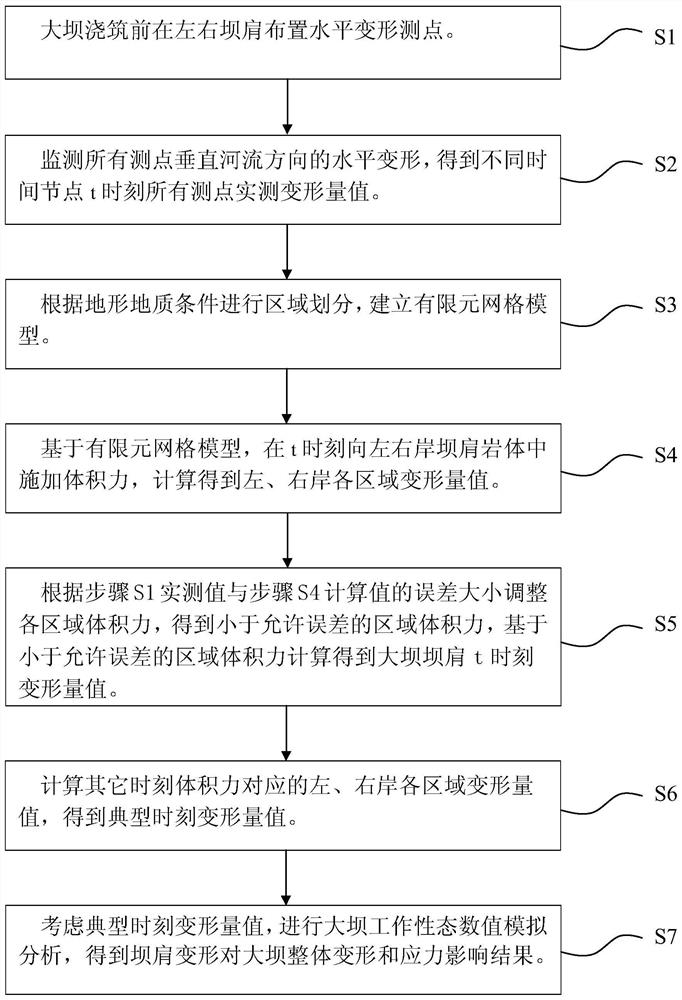 A Simulation Method of Dam Abutment Deformation Based on Body Force Application