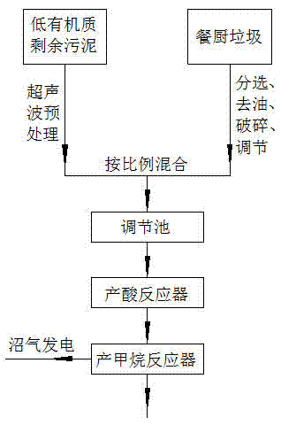 Treatment method of excess sludge