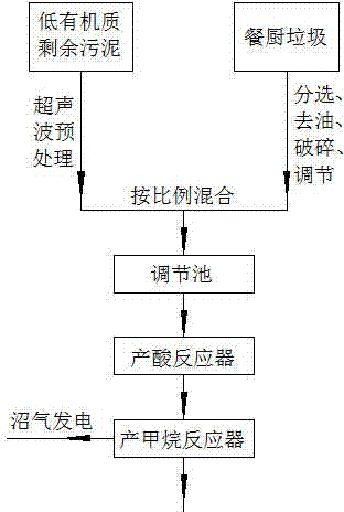 Treatment method of excess sludge