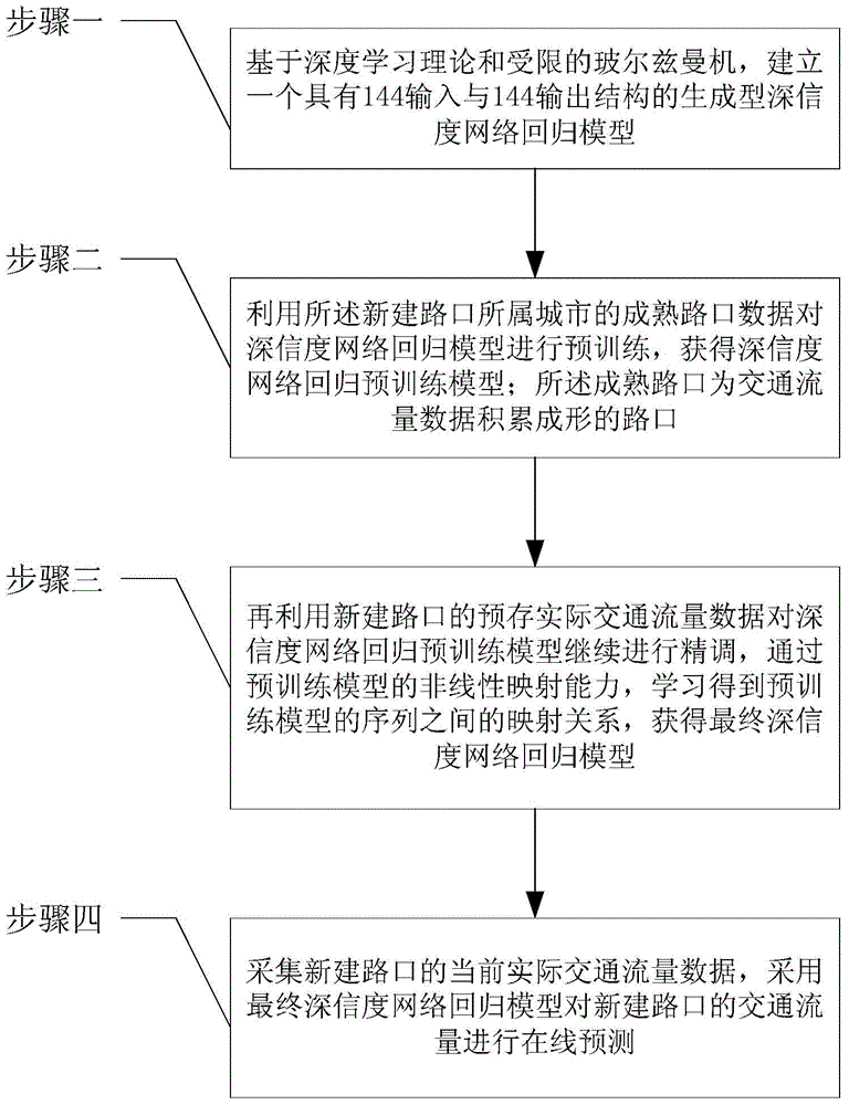 Newly established crossing traffic flow prediction method based on generating type deep belief network