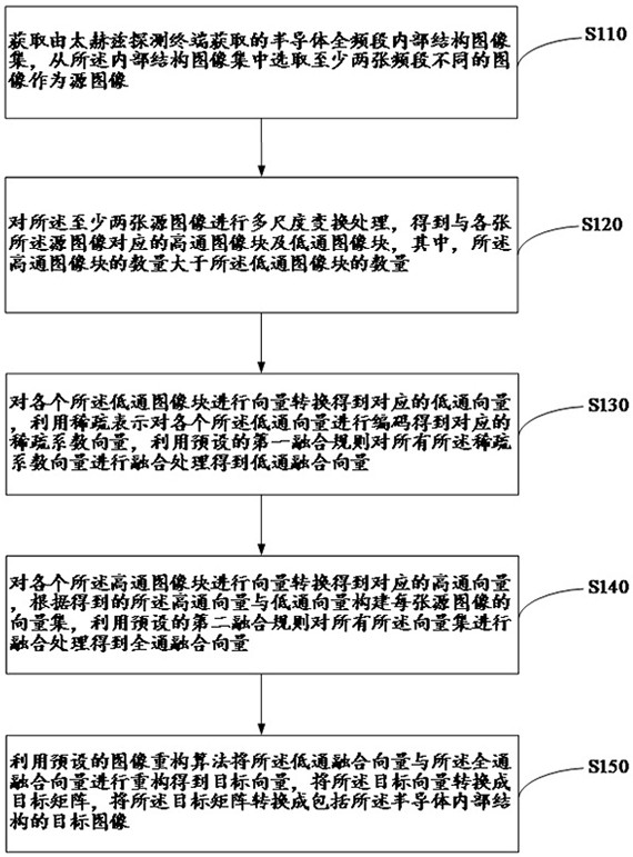 Image processing method and device based on semiconductor defect detection, equipment and medium