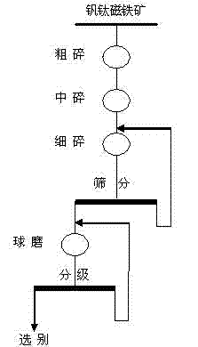 High-pressure roller milling-preselection processing method for vanadic titanomagnetite