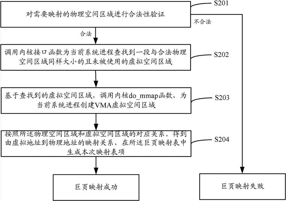 A method and device for reducing CPU resource consumption by using huge page mapping