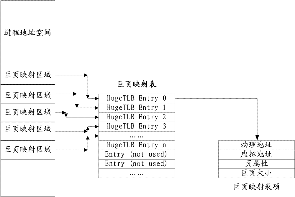 A method and device for reducing CPU resource consumption by using huge page mapping