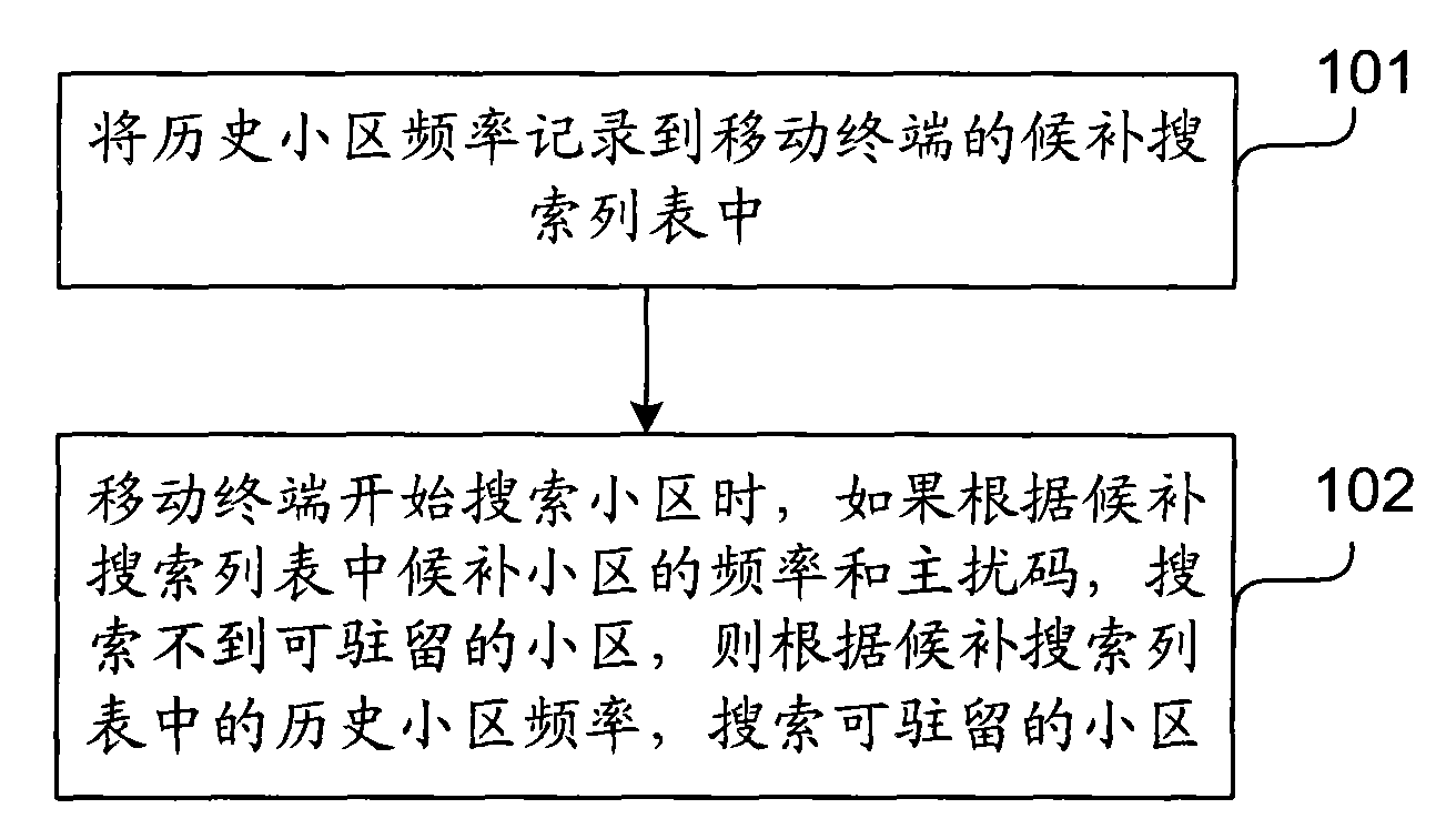 Method and mobile terminal for searching cell