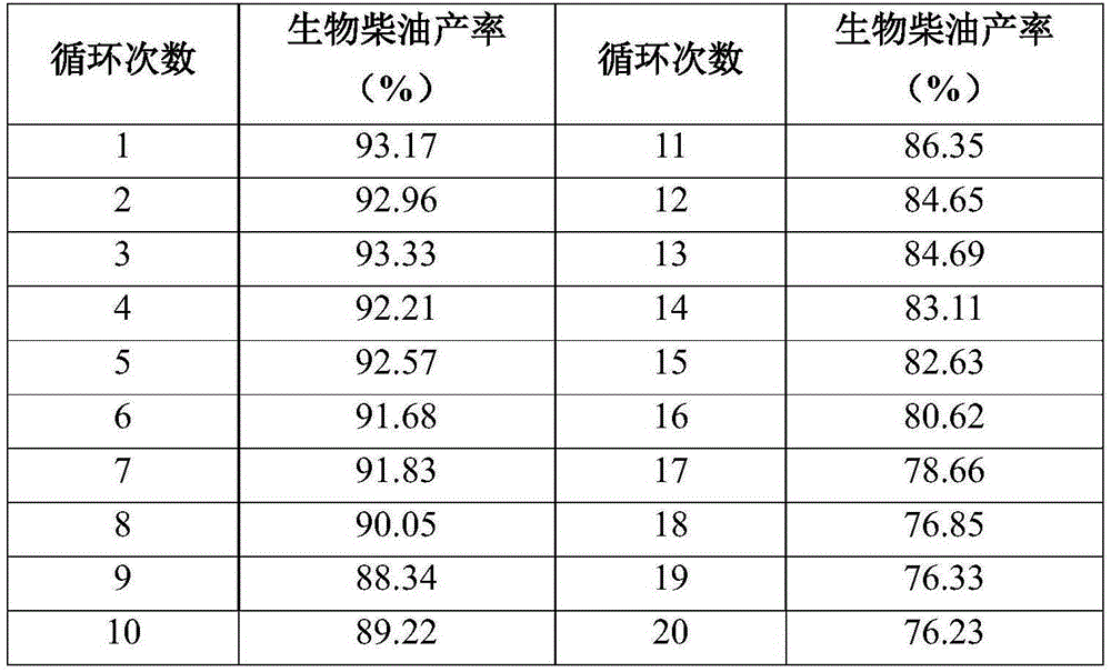 Method for producing biodiesel by utilizing immobilized lipase and adopting static emulsion method