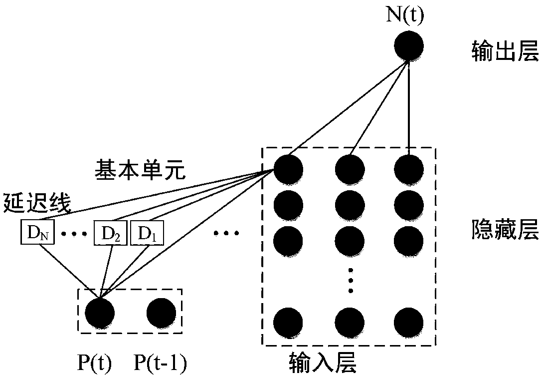 TDNN-based prediction method for NDVI in the grassland area of northern China