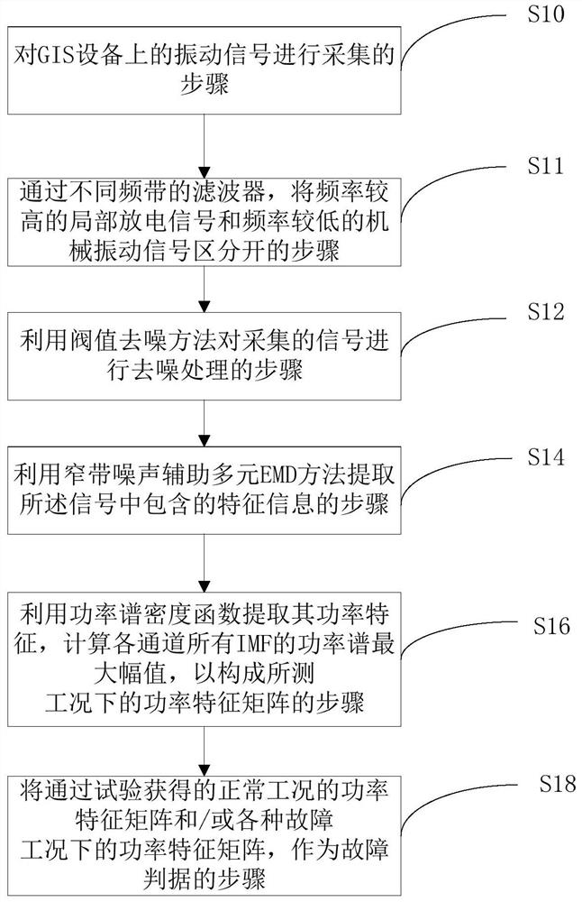 A gis mechanical fault diagnosis method and system based on abnormal vibration analysis