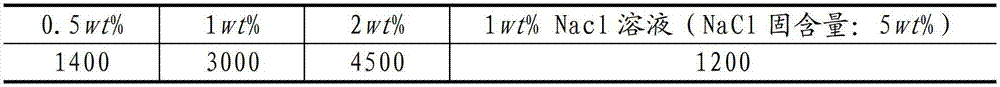 High performance alkali swelling thickener and preparation method thereof