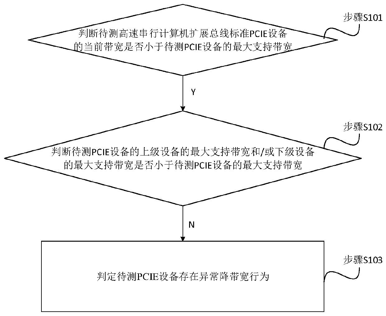 Management method, device and equipment for abnormal bandwidth reduction of PCIE equipment