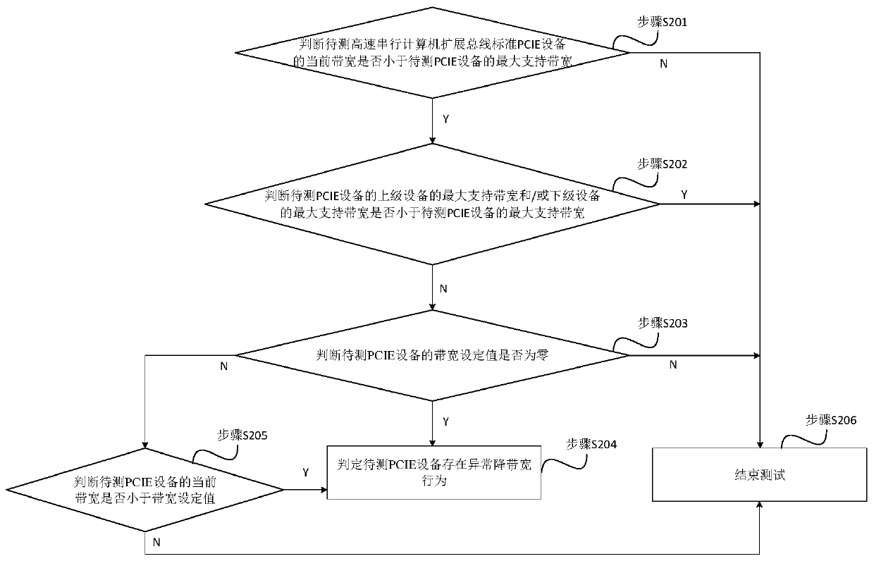 Management method, device and equipment for abnormal bandwidth reduction of PCIE equipment