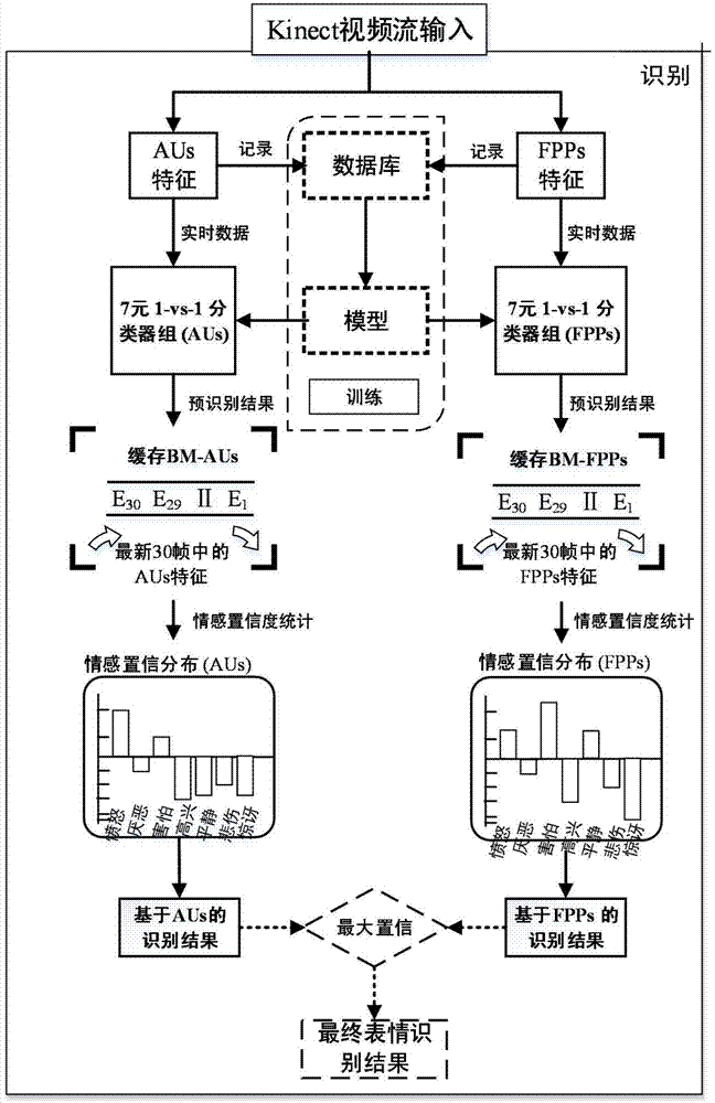 Real-time expression feature extraction and identification method