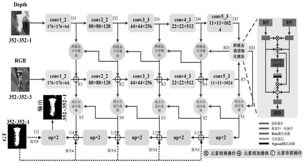 RGB-D image saliency target detection method based on cross-modal feature fusion