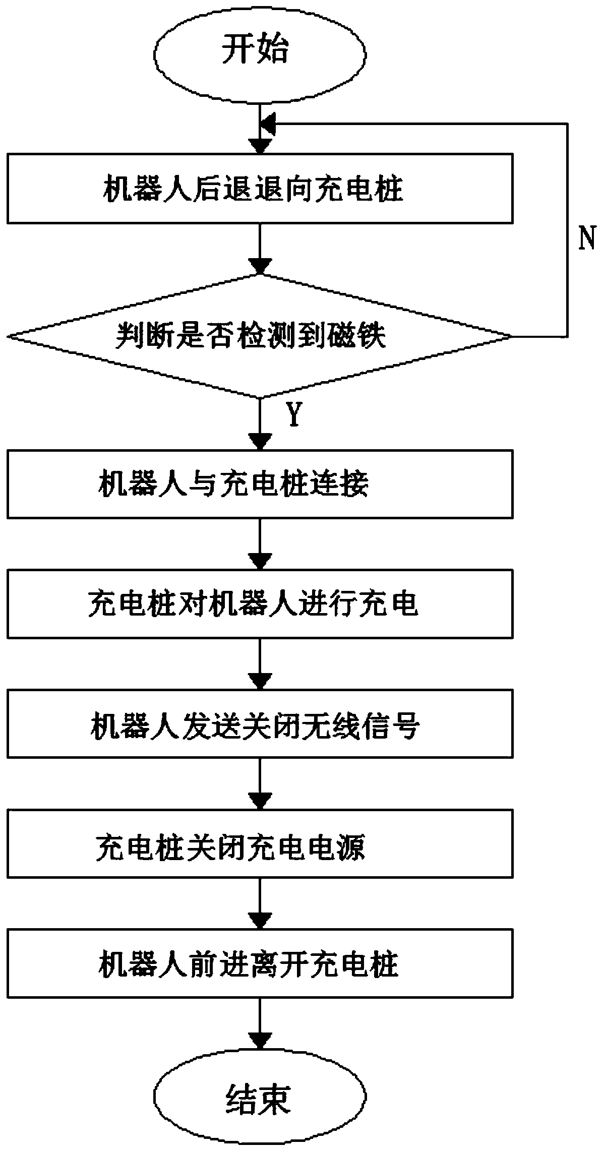 Robot automatic charging system