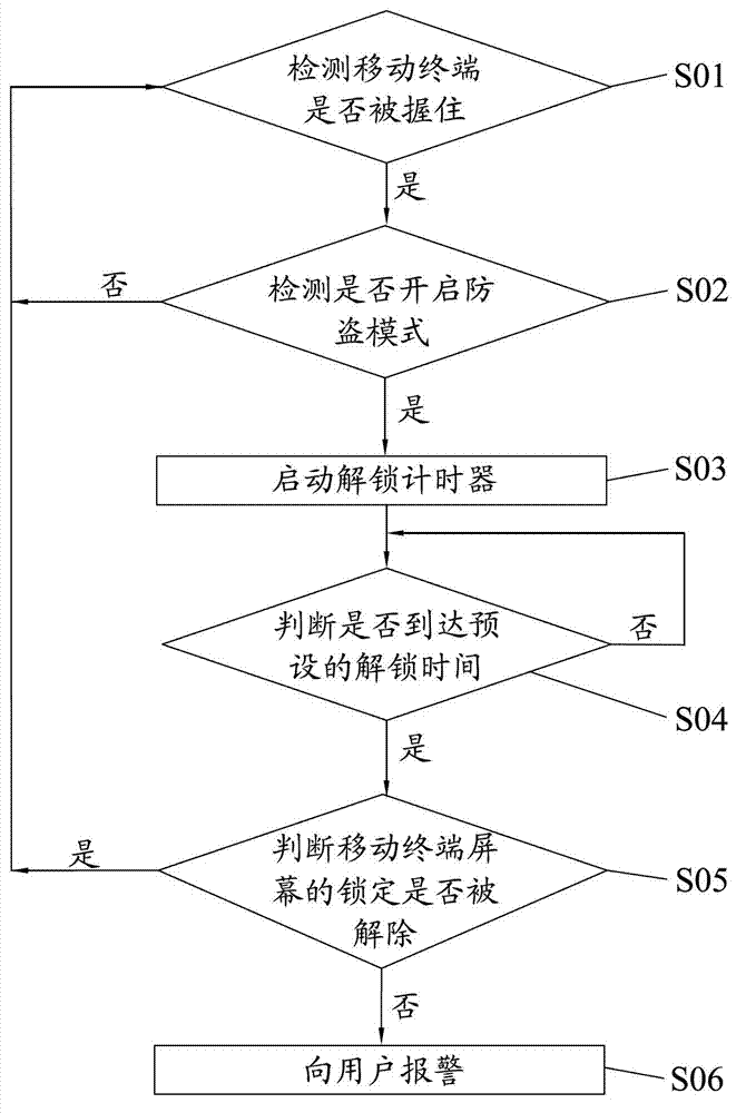 Anti-theft method of mobile terminal and mobile terminal