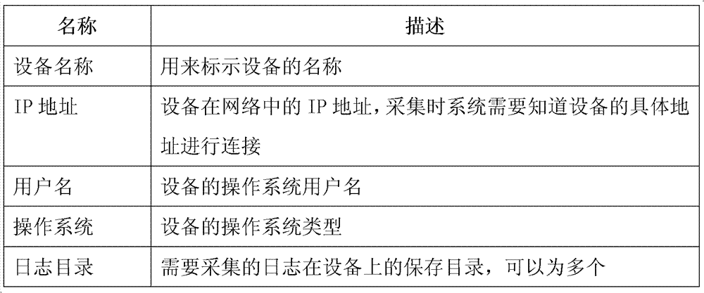 Log analysis method and log analysis system based on WEB platform