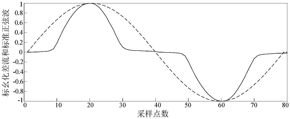 Transformer excitation inrush current and fault differential current recognition method based on Hausdorff distance algorithm