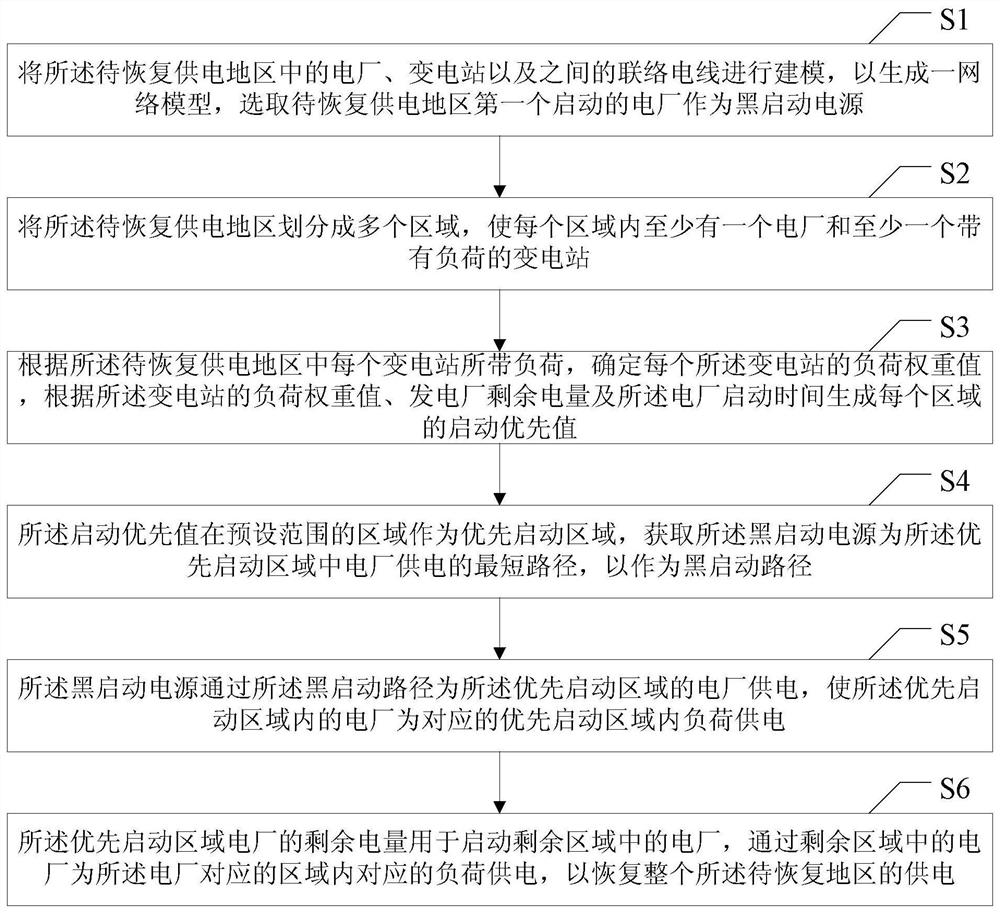 Black start power recovery method