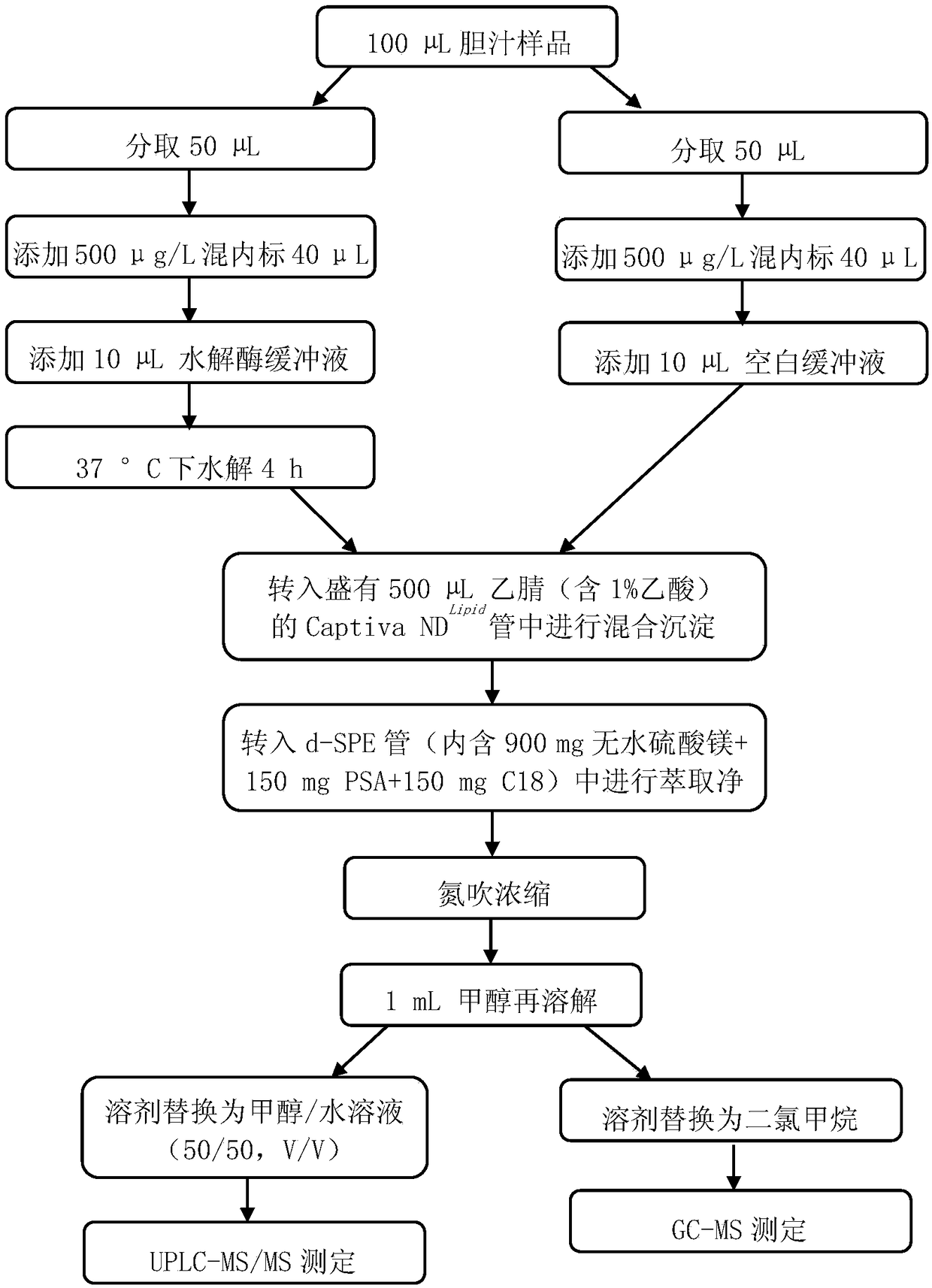 Method for detecting PCPS (personal care products) in fish bile