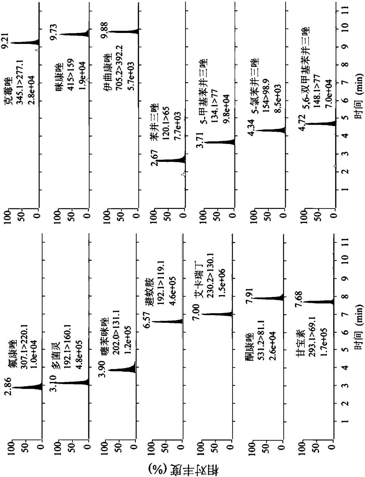 Method for detecting PCPS (personal care products) in fish bile