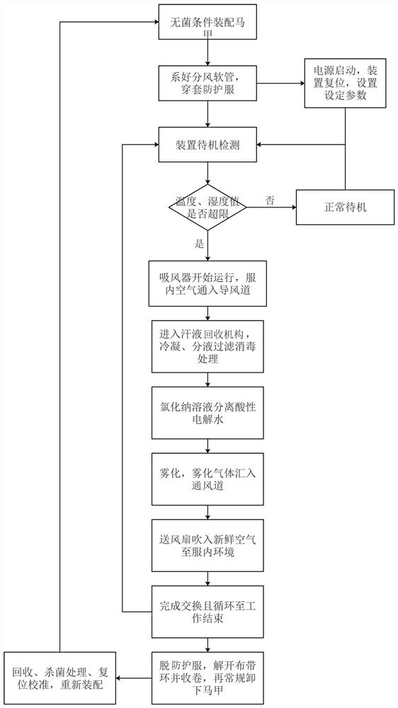 Intelligent temperature and humidity adjusting device and method for adjusting internal environment of protective suit of rescuer