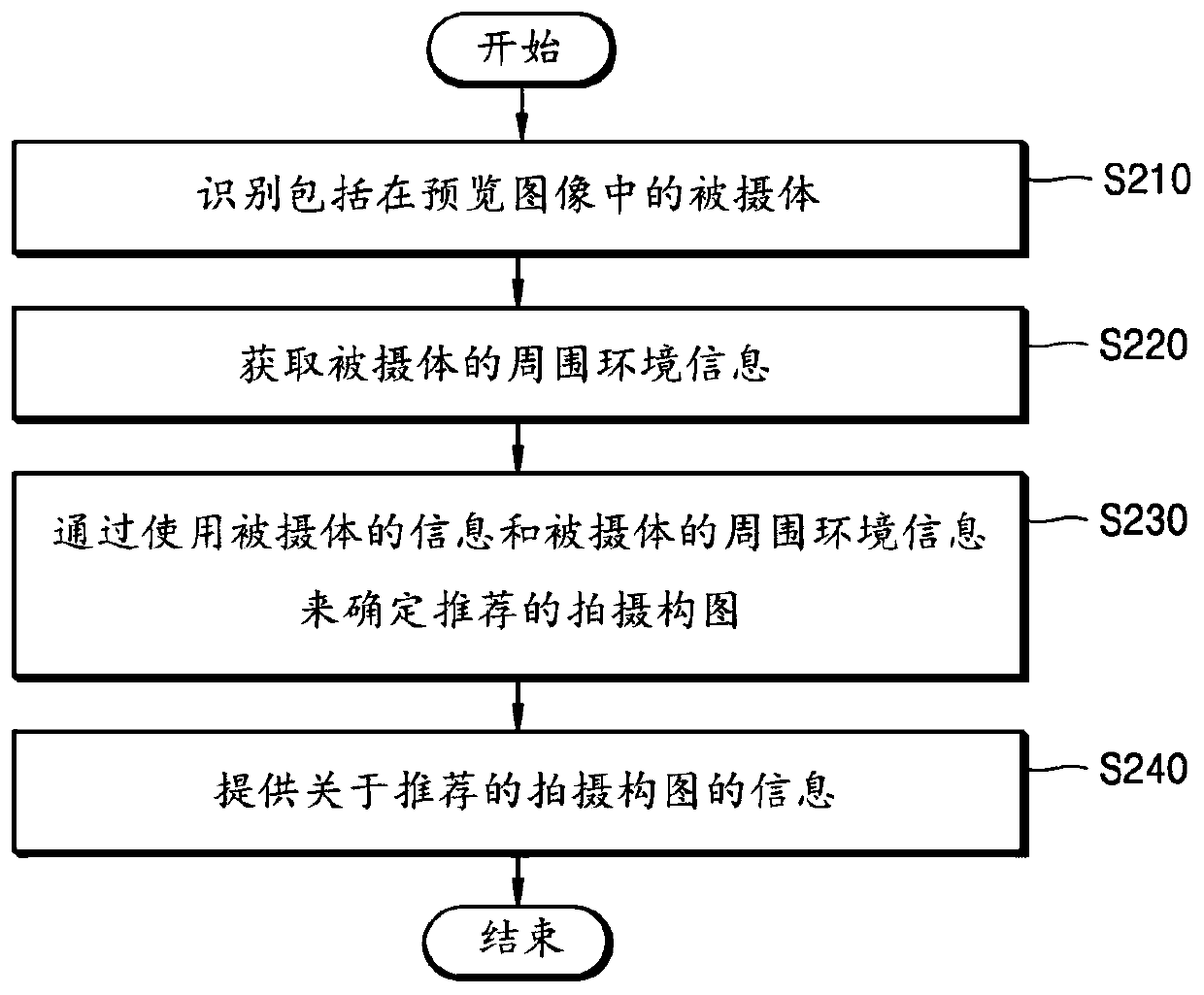 Method and system for providing recommendation information related to photography