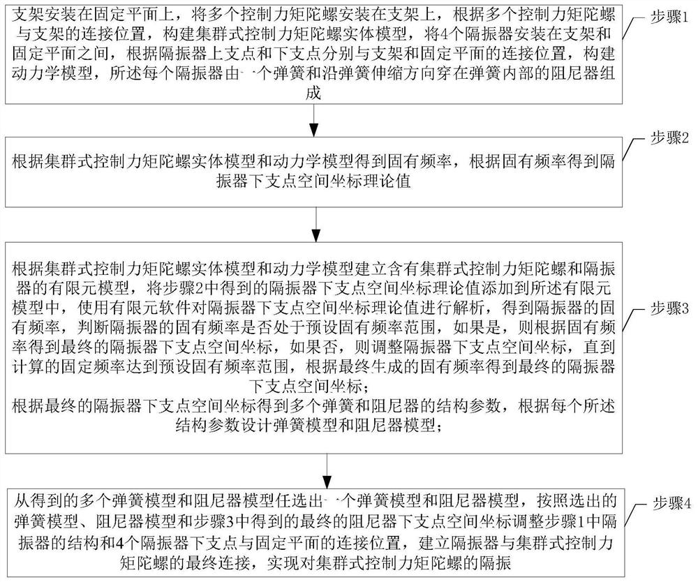 Cluster type control moment gyroscope vibration isolation method for inhibiting posture adjustment resonance