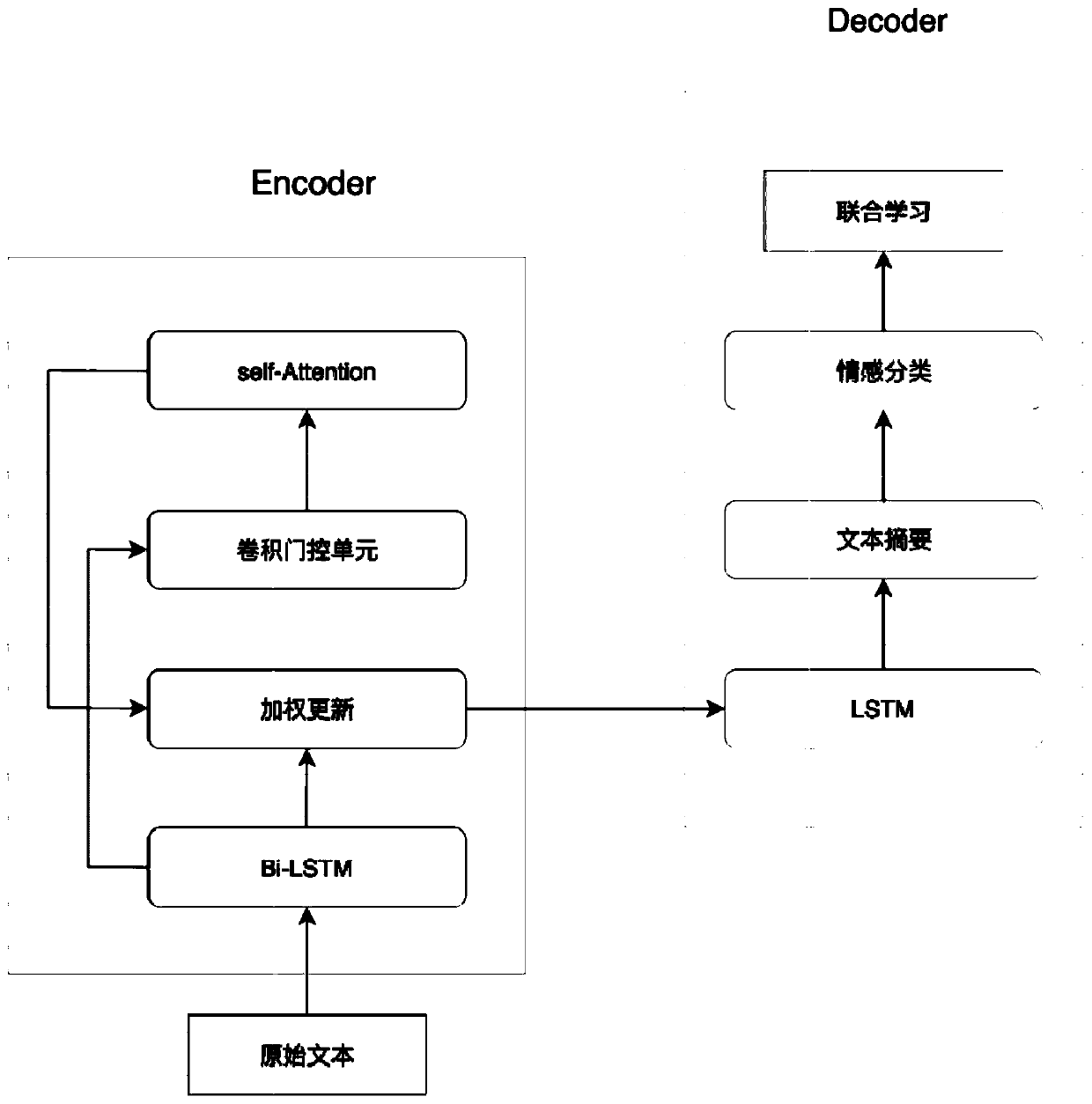 Text abstract and sentiment classification combined training method