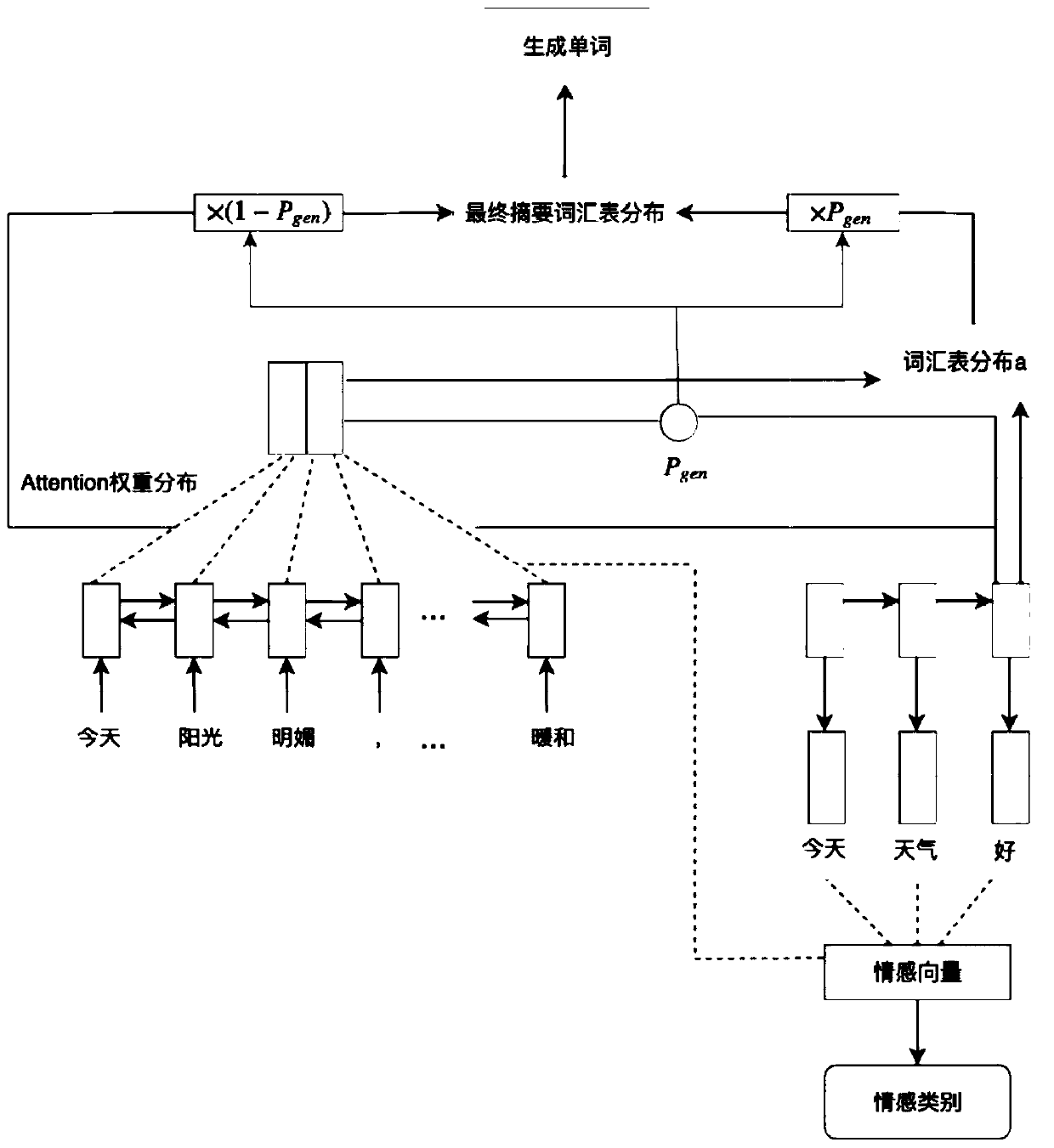 Text abstract and sentiment classification combined training method