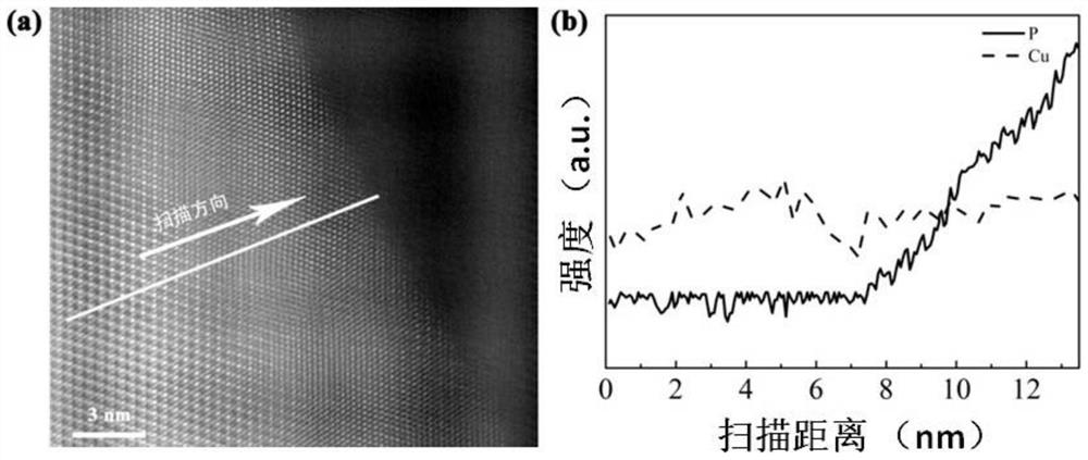 Positive electrode active material, preparation method thereof and lithium battery