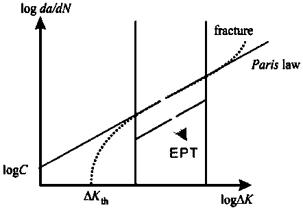 Electric pulse treatment method for lowering fatigue crack spreading rate of steel materials