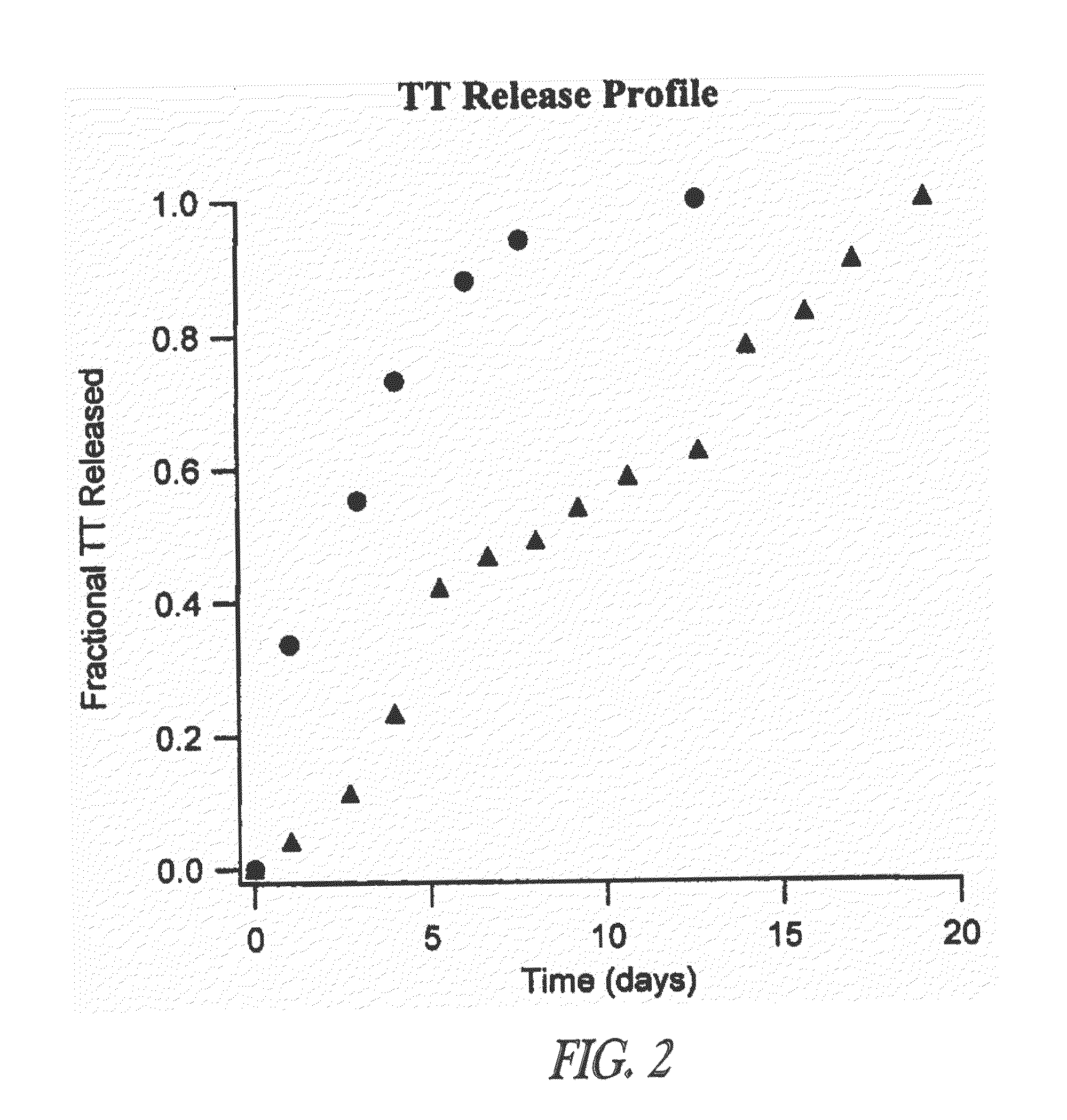 Controlled-release immunogenic formulations to modulate immune response