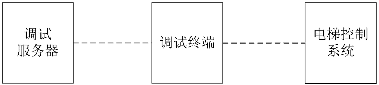 Elevator debugging information processing method and system, readable storage medium and debugging equipment