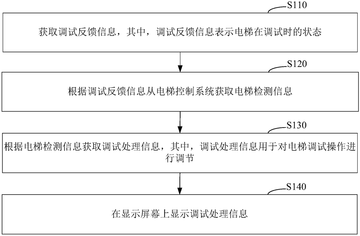 Elevator debugging information processing method and system, readable storage medium and debugging equipment