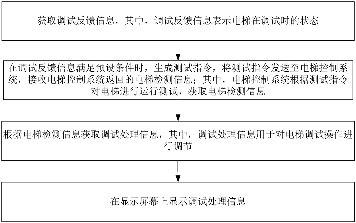 Elevator debugging information processing method and system, readable storage medium and debugging equipment