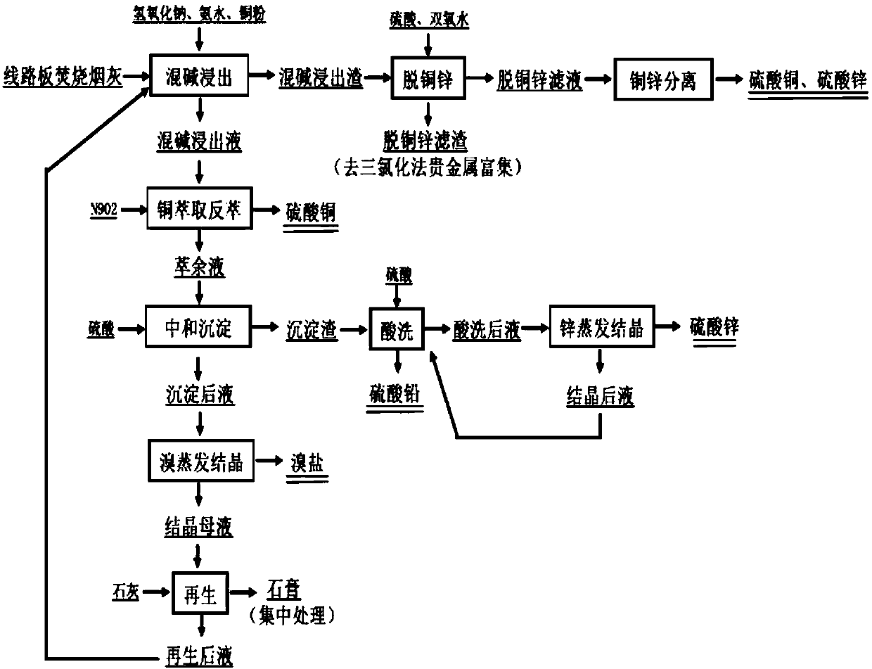 Pretreatment of circuit board incineration soot and recovery method of bromine