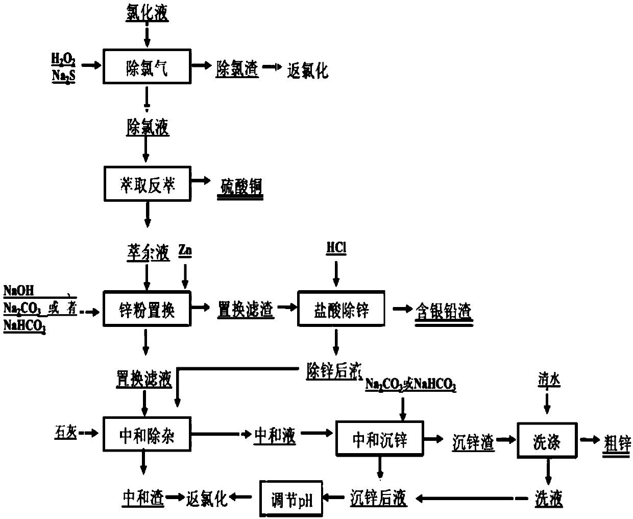 Pretreatment of circuit board incineration soot and recovery method of bromine